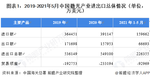 图表1:2019-2021年5月中国激光产业进出口总体情况(单位：万美元)