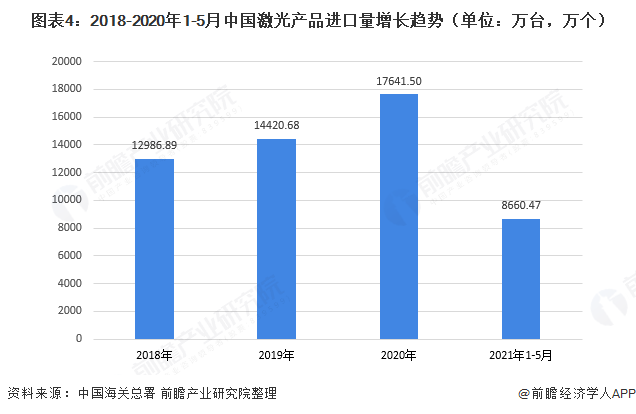 图表4:2018-2020年1-5月中国激光产品进口量增长趋势(单位：万台，万个)