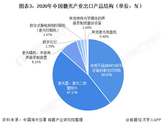 图表3:2020年中国激光产业出口产品结构(单位：%)