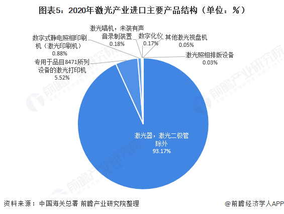 图表5:2020年激光产业进口主要产品结构(单位：%)