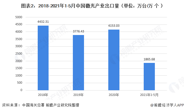 图表2:2018-2021年1-5月中国激光产业出口量(单位：万台/万个)